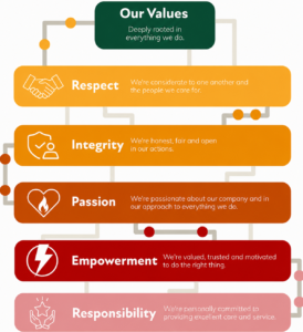 BTG values: respect, integrity, passion, empowerment and responsibility